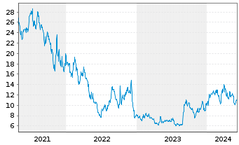 Chart Green Thumb Industries Inc. - 5 Years