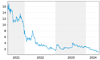Chart GreenPower Motor Company Inc. - 5 Years