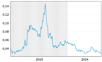 Chart Grid Battery Metals Inc. - 5 années