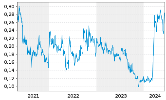 Chart Hannan Metals Ltd. - 5 Years