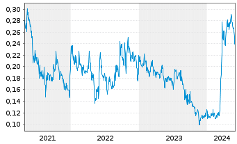 Chart Hannan Metals Ltd. - 5 années