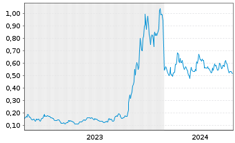 Chart Hercules Silver Corp. - 5 Years
