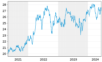 Chart Hydro One Ltd. - 5 Years