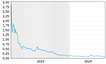 Chart Hypercharge Networks Corp. - 5 Years