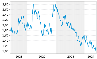 Chart I-80 Gold Corp. - 5 Years