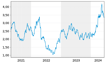 Chart Iamgold Corp. - 5 Years