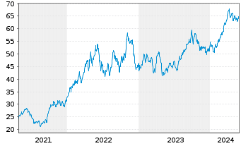 Chart Imperial Oil Ltd. - 5 années