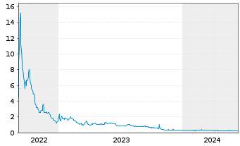 Chart InMed Pharmaceuticals Inc. - 5 Years