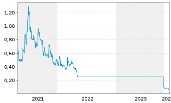 Chart Intellabridge Technology Corp. - 5 années