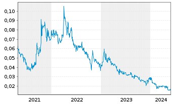 Chart International Lithium Corp. - 5 années