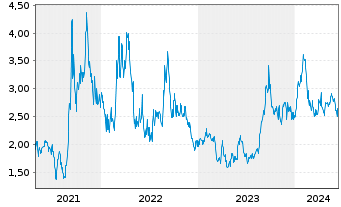 Chart IsoEnergy Ltd. - 5 Years