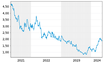 Chart Jaguar Mining Inc. - 5 Years