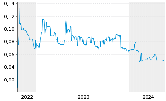 Chart Kingsman Minerals Ltd. - 5 Jahre