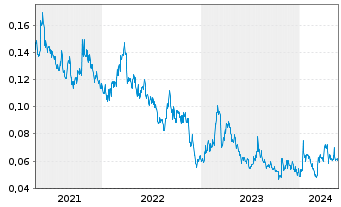 Chart Klondike Gold Corp. - 5 Years