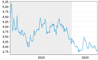 Chart Kolibri Global Energy Inc. - 5 Jahre