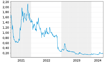 Chart Kontrol Technologies Corp. - 5 Years