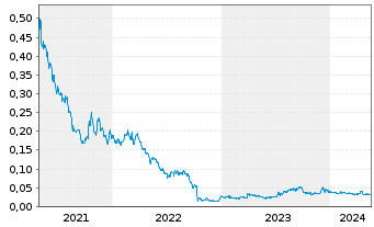 Chart Kore Mining Ltd. - 5 Jahre
