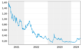 Chart Kuya Silver Corp. - 5 Years