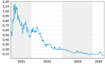 Chart Labrador Gold Corp. - 5 années