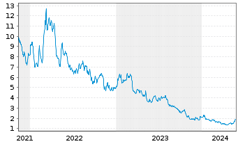 Chart Largo Inc. - 5 Years