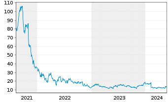 Chart Lightspeed Commerce Inc. - 5 années