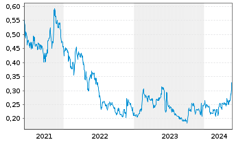 Chart Loncor Gold Inc. - 5 Years