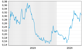 Chart Luca Mining Corp. - 5 années
