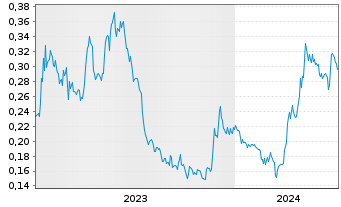 Chart Luca Mining Corp. - 5 Years