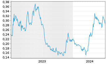 Chart Luca Mining Corp. - 5 Jahre