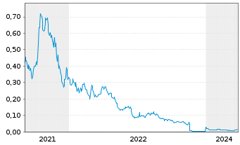 Chart Luxxfolio Holdings Inc. - 5 Years