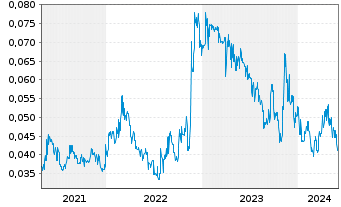 Chart Majestic Gold Corp. - 5 années