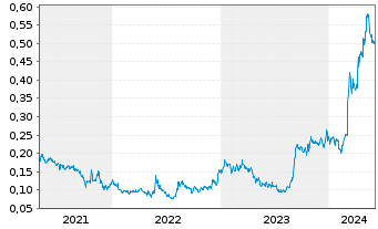 Chart Mawson Gold Ltd. - 5 Years