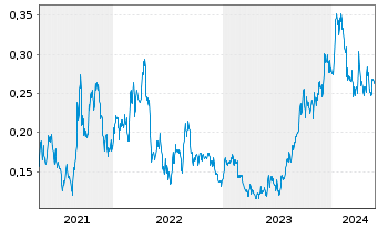 Chart Mega Uranium Ltd. - 5 Jahre
