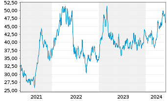 Chart Methanex Corp. - 5 Years