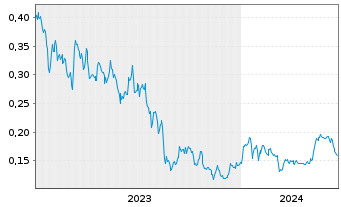Chart Millennial Potash Corp. - 5 Years