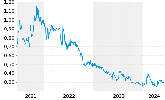 Chart Nanalysis Scientific Corp. - 5 Years