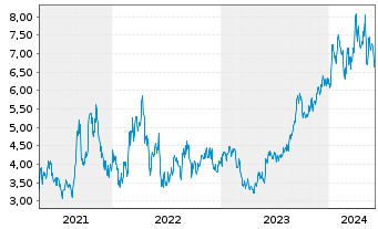 Chart NexGen Energy Ltd. - 5 Years