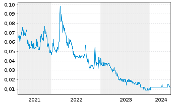 Chart Nickel Creek Platinum Ltd. - 5 Years