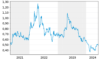 Chart Nickel 28 Capital Corp. - 5 années