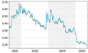 Chart Noram Lithium Corp. - 5 années