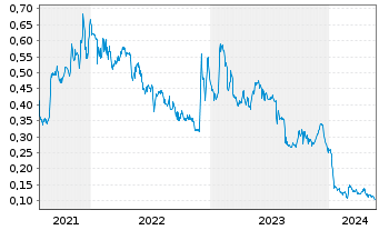Chart Noram Lithium Corp. - 5 Jahre