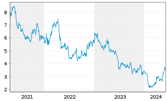 Chart Novagold Resources Inc. - 5 Years