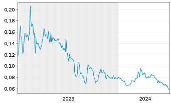 Chart NuGen Medical Devices Inc. - 5 Years