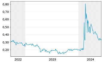 Chart NurExone Biologic Inc. - 5 années