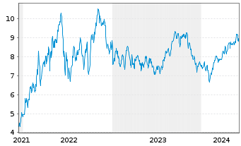 Chart Nuvista Energy Ltd. - 5 années