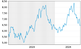 Chart Obsidian Energy Ltd. - 5 années