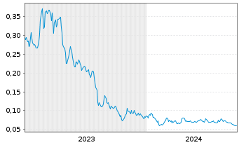 Chart Ophir Gold Corp. - 5 Years