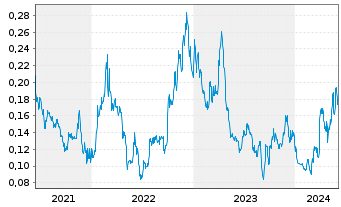 Chart Outcrop Silver & Gold Corp. - 5 Years