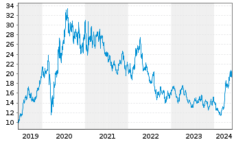 Chart Pan American Silver Corp. - 5 Years