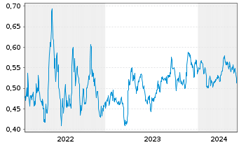 Chart PetroTal Corp. - 5 années